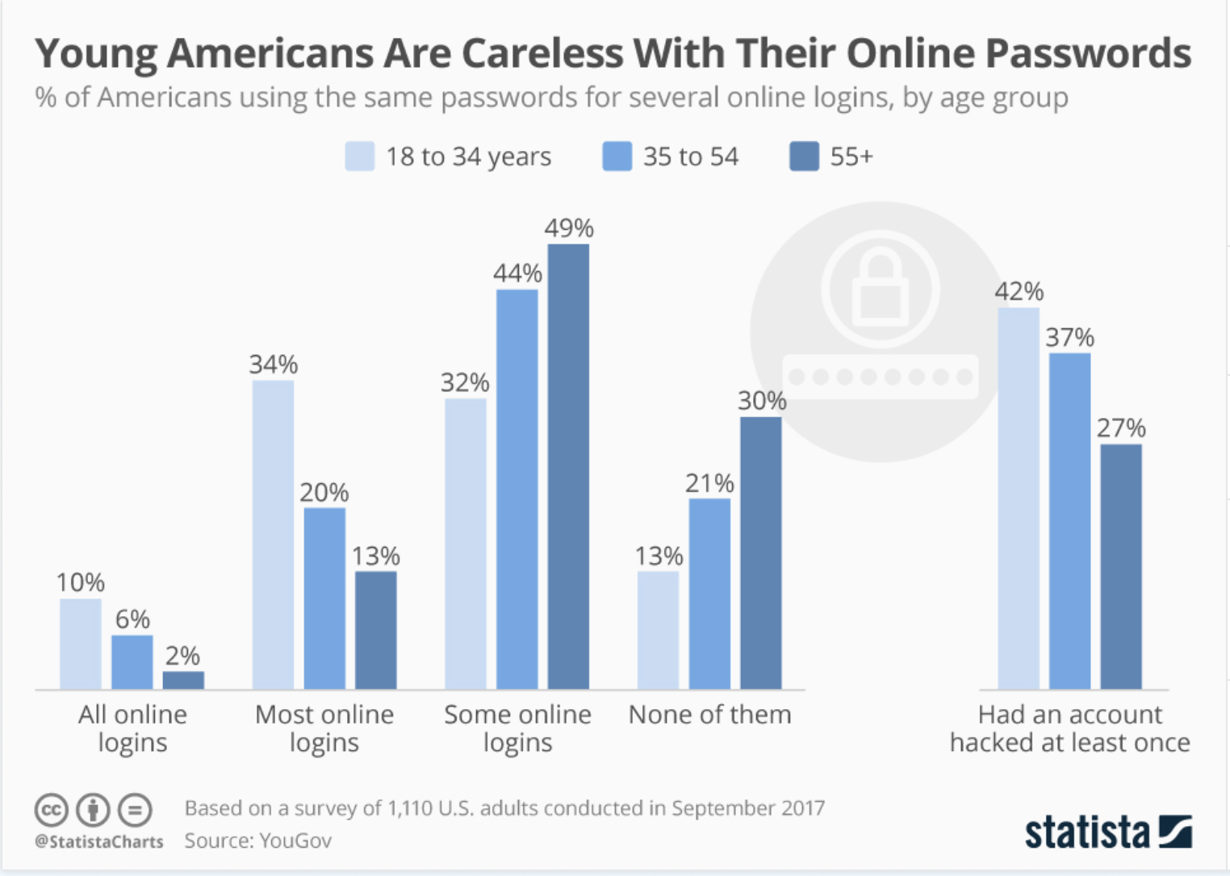 9 Reasons You Should Be Using A Password Manager Doherty Associates 9895